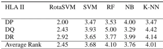 Table 3: Gain values of RotaSVM in comparison with other classifiers. HLA II SVM (%) RF (%) NB (%) K-NN (%) DP 11.29 15.00 19.48 09.96 DQ 08.39 22.71 06.76 16.04 DR 02.35 06.34 05.83 10.10 3.3 Statistical Analysis