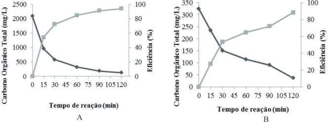 FIGURA 6 - Eficiência do processo foto-Fenton solar para remoção do COT da ARC de cultura convencional  (A) e cultura orgânica (B)