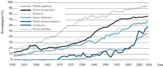Figura 1. Aquicultura na produção mundial, focando-se nos principais grupos de espécies (FAO 2010)