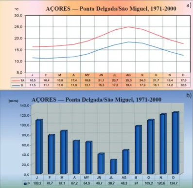 Figura 7. Normais climatológicas no arquipélago dos Açores (1971-2000): a) temperatura; b) precipitação  (IM-AEMET 2011)