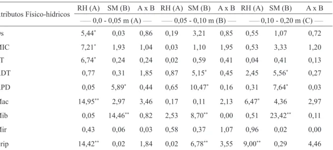 tabela 1 - Valor F e significância das análises de variância dos fatores de efeito, regime hídrico (RH) e sistema  de manejo das entrelinhas dos cafeeiros (SM), e suas interações sobre densidade do solo (Ds), porosidade total  (PT), microporosidade (MIC), 
