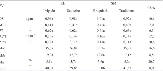 tabela 3 - Efeito do regime hídrico (RH) e do sistema de manejo (SM) nos atributos físico-hídricos na camada  superficial do solo (0,05 - 0,10 m).