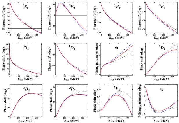 Fig. 2 Phase shifts of np scattering for partial waves with J ≤ 2. The solid and dashed lines respresent the results of models WJC-1 and WJC-2, respectively