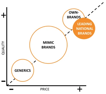 Figure 5: Positioning of retailer own-brands  
