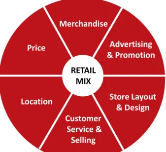 Figure 7: The retail mix 