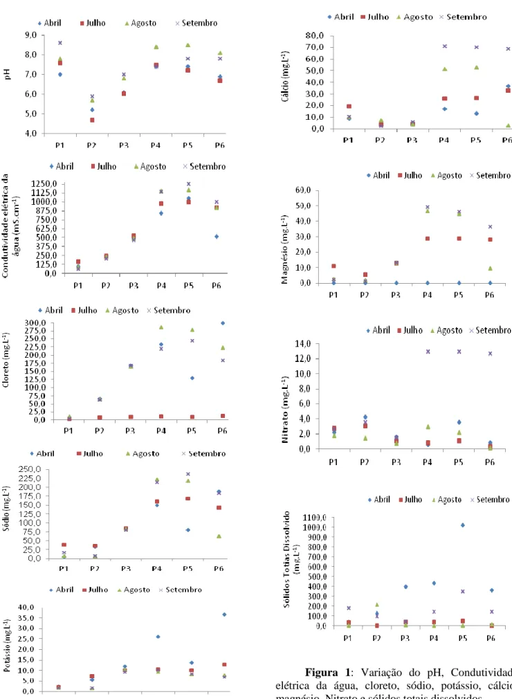 Figura  1:  Variação  do  pH,  Condutividade  elétrica  da  água,  cloreto,  sódio,  potássio,  cálcio,  magnésio, Nitrato e sólidos totais dissolvidos