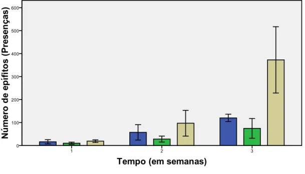 Figura 6. Presença total de epífitos/endófitos registada entre as soluções de limpeza,  AMFA (    ) Betadine (   ) e Lixívia (   ) (média±DP, n=4)