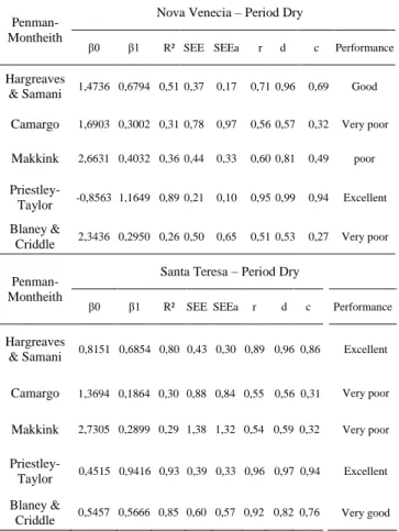 Table  3.  Equation  parameters  (β0,  β1),  coefficient of determination (R²), standard error  of  estimate  (SEE),  standard  error  of  adjusted  estimate  (SEEa),  correlation  coefficient  (r),  index  of  agreement  (d),  the  confidence  index  perf