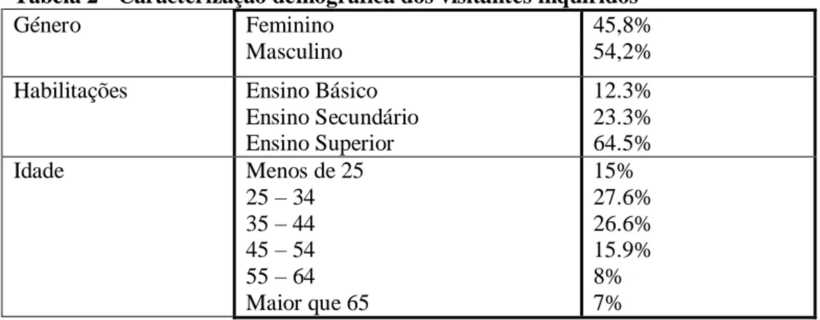 Tabela 2 - Caracterização demográfica dos visitantes inquiridos  