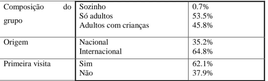 Tabela 3 - Outras características dos visitantes  Composição  do 