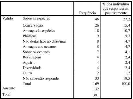 Tabela 9 – Questão - aprendeu alguma coisa nova sobre a conservação do oceano na sua visita  de hoje? 