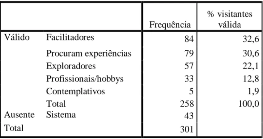Tabela 12 - Frequência e percentagem por motivação para visitar o ODL 