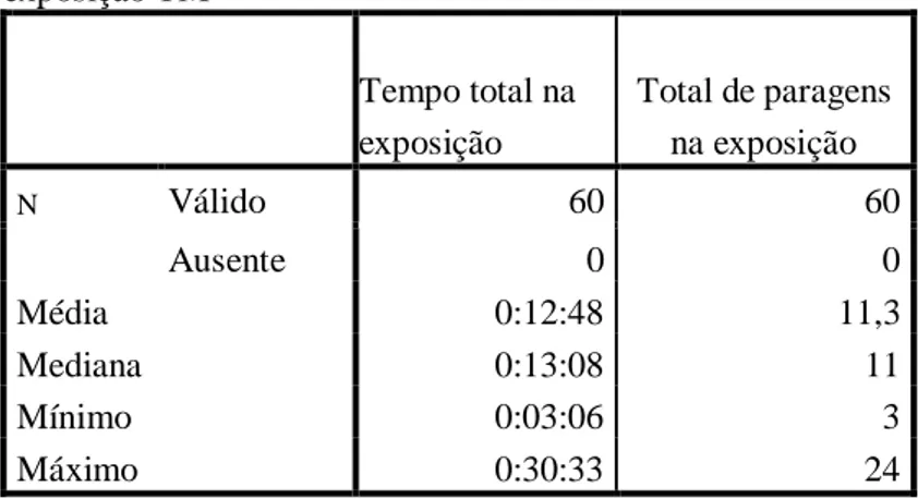 Tabela 14 - Estatísticas de comportamento observado na  exposição TM  Tempo total na  exposição   Total de paragens na exposição  N  Válido  60  60  Ausente  0  0  Média  0:12:48  11,3  Mediana  0:13:08  11  Mínimo  0:03:06  3  Máximo  0:30:33  24 