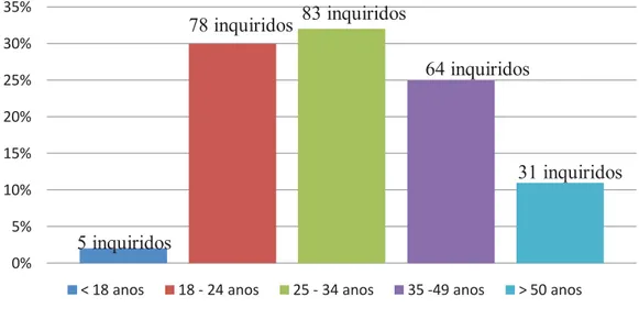Figura 5 – Distribuição da amostra por faixa etária 