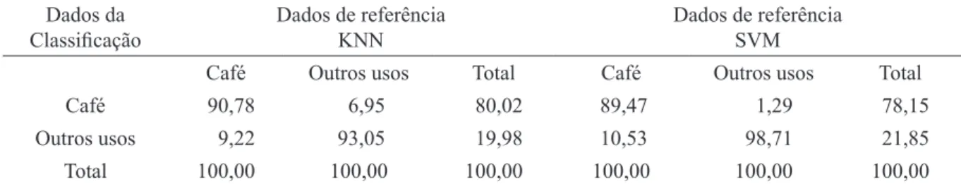 TaBela 2 - Matriz de Confusão (%) dos classificadores KNN e SVM.