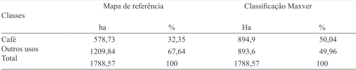 TaBela 4 - Quantificação do mapa de referência e da classificação pelo algoritmo Maxver.