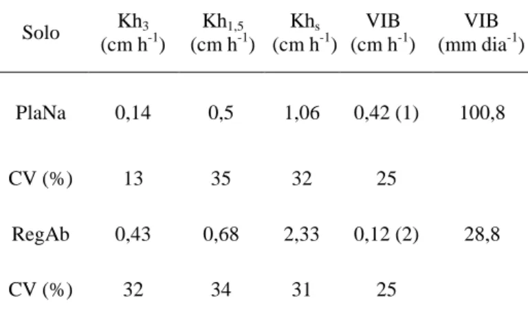 Tabela  2.  Condutividade  hidráulica  nas  tensões  de 3 cm (Kh 3 ), 1,5 cm (Kh 1,5 ) e saturada (Kh s ) e  velocidade  de  infiltração  básica  (VIB)  para  os  solos PlaNa e RegAb