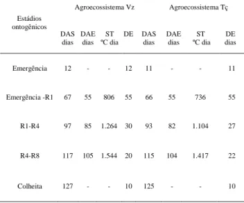 Tabela 3. Estádios ontogênicos do cultivar Puitá  INTA CL observados a campo e segundo Somas  Térmicas  (ST)  totais,  considerando  dias  após  da  semeadura  (DAS),  dias  à  emergência  (DAE)  e  duração  de  cada  estádio  (DE),  nos   agro-ecossistema