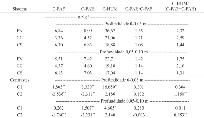 TABELA 4 - Médias e contrastes médios dos teores de carbono nas frações húmicas e relações C-FAH/C-FAF e  C-HUM/(C-FAF+C-FAH) nas profundidades de 0–0,05 e 0,05–0,10 m de um Latossolo Vermelho-Amarelo sob os  sistemas FN (floresta nativa), CC (café consorc