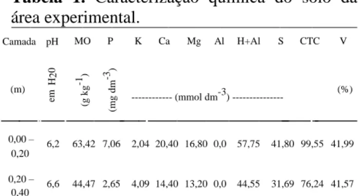 Tabela  1.  Caracterização  química  do  solo  da  área experimental.  Camada      pH MO  P  K  Ca  Mg  Al  H+Al  S  CTC  V  (m)  em  H 20  (g kg-1) (mg dm-3) ------------ (mmol dm -3 ) --------------- (%)  0,00 – 0,20  6,2  63,42  7,06  2,04  20,40  16,80