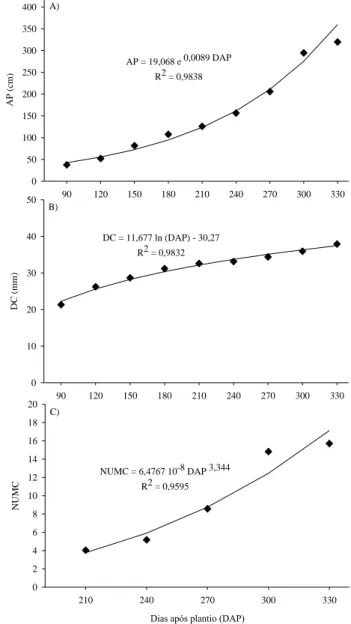Figura  1.  Altura  de  planta  (A),  diâmetro  de  colmo  (B)  e  número  de  colmos  (C)  da  cana-de-açúcar  em  função dos dias após plantio (DAP)