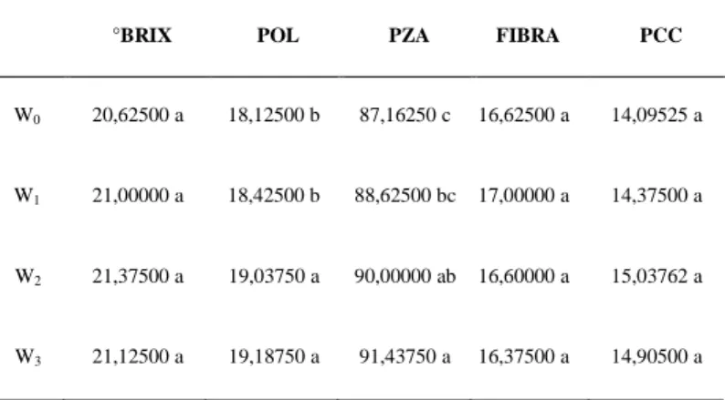 Tabela  2  -  Comparação  das  médias  dos  parâmetros tecnológicos. 