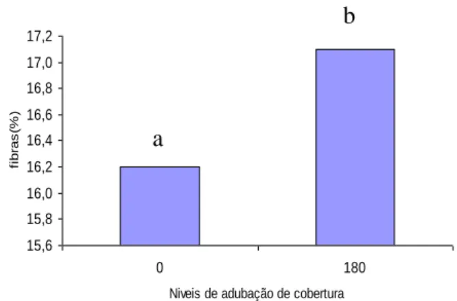 Figura 4. Comparação entre as médias da fibra  industrial  (%),  com  relação  ao  fator  adubação,  da cana-de-açúcar, variedade SP 79-1011