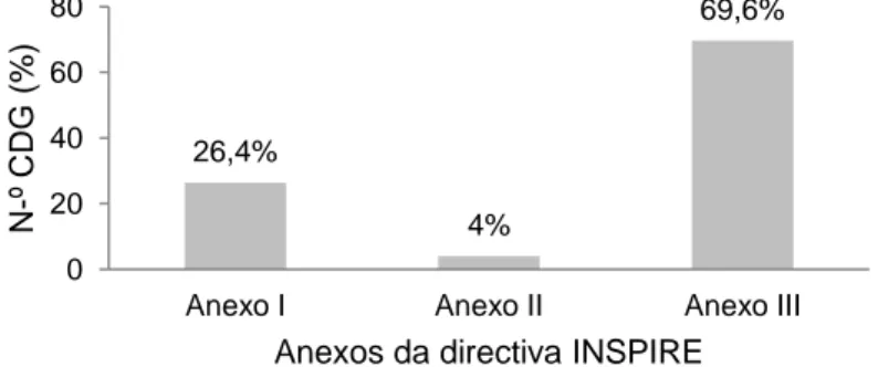 Figura  4.1  Quantificação  (%)  dos  conjuntos  de  dados  geográficos  (CDG)  identificados  por Anexo da directiva INSPIRE