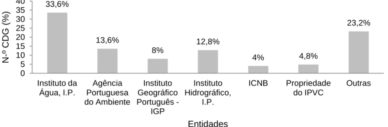 Figura  4.2  –  Representação  (%)  das  entidades  produtoras  dos  conjuntos  de  dados  geográficos identificados