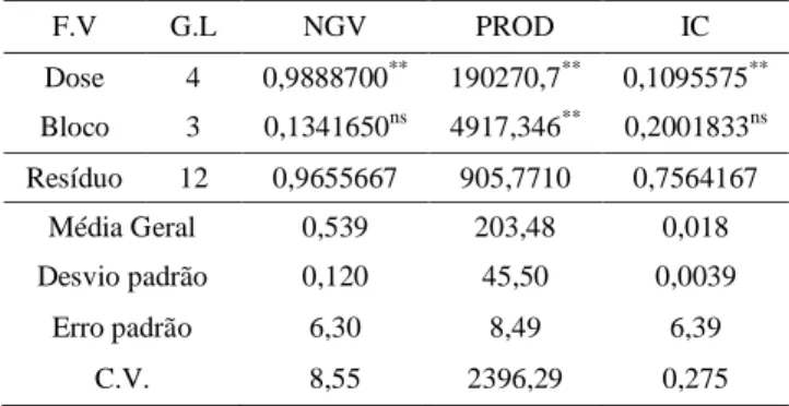 Tabela  2.  Resumo  da  análise  de  variância  dos  componentes  produtivos  do  feijão  azuki  irrigado  (NGV-  Número  de  grãos  por  vagem; 