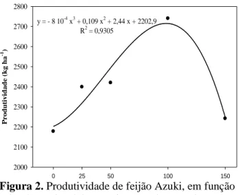 Figura 2. Produtividade de feijão Azuki, em função  das doses de adubação nitrogenada em cobertura