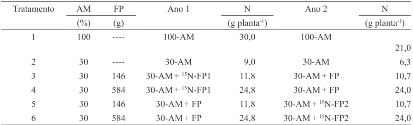 TABELA 2 - Resultados da análise química do substrato, antes e depois do cultivo com cafeeiros, fertilizados com  adubação mineral e feijão-de-porco.