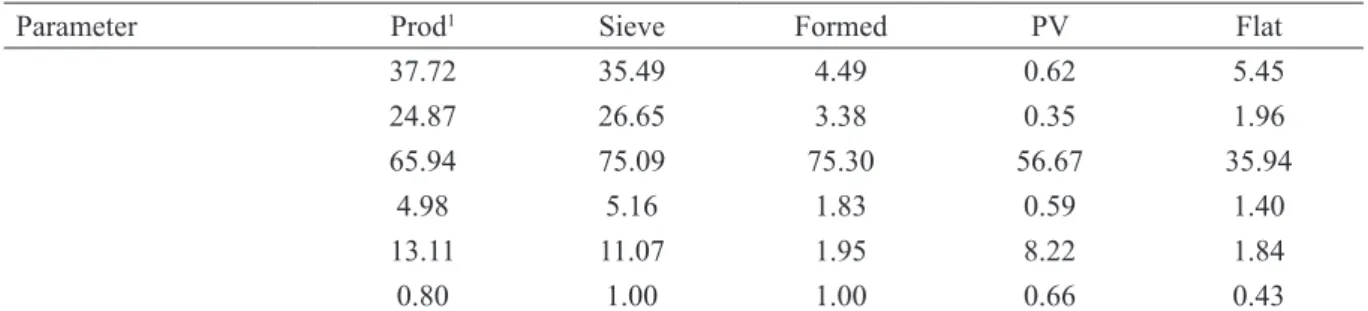 TABLE 1 - Phenotypic variances ( ), genotypic variance ( ), heritability ( ), genetic standard deviation  ( ), coefficient of genetic coefficient of genetic variation ( ) and relationship between coefficient of genetic  and residual variation  ( )  in coff