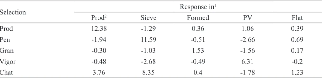 TABLE 2 - Estimate of percentage gains by direct and indirect selection for five traits evaluated in F 4  coffee tree  progenies obtained by the crossing between Catuaí and Mundo Novo cultivars