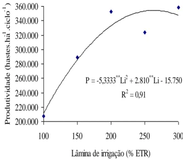 Figura  2  -  Produtividade  da  roseira  em  função  das  lâminas de irrigação, São Benedito, Ceará, 2005