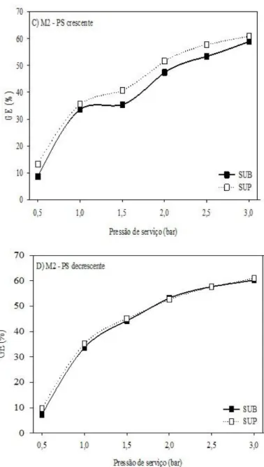 Figura 6. Grau de entupimento (GE) do modelo 1 de  tubo  gotejador  (A  e  B)  e  do  modelo  2  (C  e  D),  ensaiados em diferentes pressões de serviço em ordem  crescente (A e C) e decrescente (B e D)