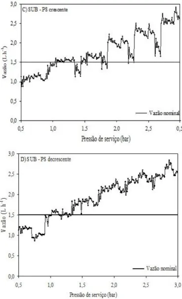 Figura  2.  Curva  de  vazão  do  modelo  1  de  tubo  gotejador  em  condição  superficial  (A  e  B)  e  subsuperficial  (C  e  D)  ensaiado  em  diferentes  pressões  de  serviço  em  ordem  crescente  (A  e C)  e  decrescente (B e D)