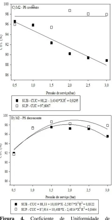 Figura  4.  Coeficiente  de  Uniformidade  de  Christiansen (CUC) do modelo 1 de tubo gotejador (A  e B) e do modelo 2 (C e D), ensaiados em diferentes  pressões  de  serviço  em  ordem  crescente  (A  e  C)  e  decrescente  (B  e  D).PS  –  Pressão  de  s