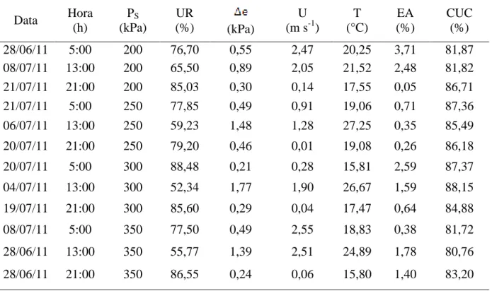 Tabela  1.  Valores  de  condições  de  pressão  de  serviço  (P S ),  umidade  relativa  do  ar  (UR),  déficit  de  pressão  de  vapor  ( ),  velocidade  do  vento  (U),  temperatura  do  ar  (T),  perdas  de  água por evaporação e arraste pelo vento (EA