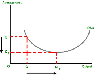 Figure 1. The increase in output from Q to Q 2  causes a decrease in the average cost of each unit from C to C 1 . 