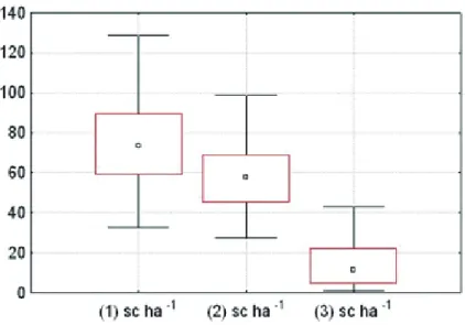 FIGURE 1 - Box-plot of the productivity   (sc ha -1 ) for the three consecutive years.