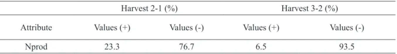 TABLE 1 - Percentage of positive and negative values in the productivity maps (Nprod) between different harvests