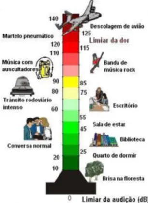 Figura 2: Escala de ruído, in www.crv.educacao.mg.gov.br (acedido em 19/05/2013)