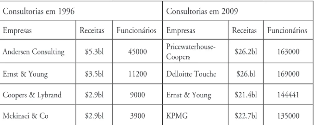 Tabela  1  –  Comparativo  de  receitas  das  quatro  principais  consultorias  do  mundo  em  1996/2009