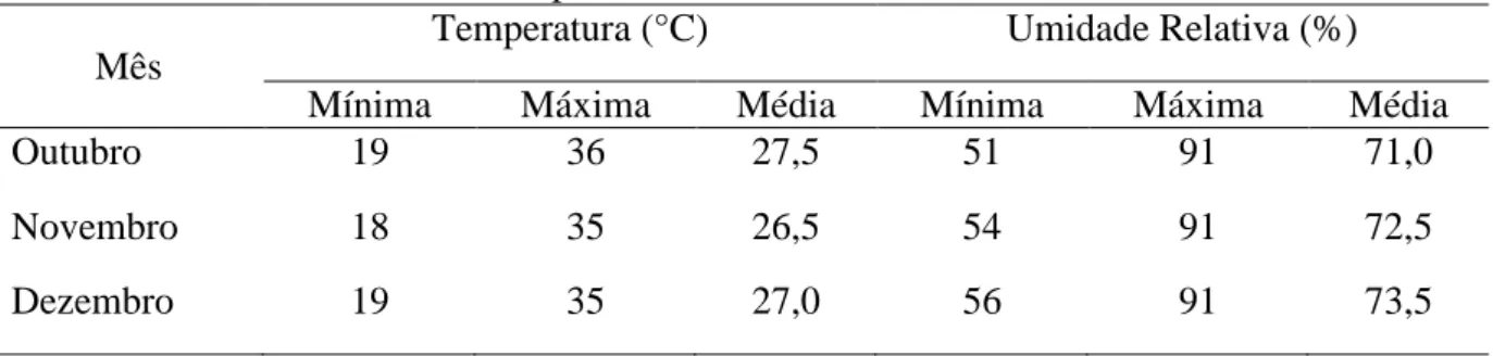 Tabela 1 - Valores médios de Temperatura e Umidade Relativa do ar  Mês 