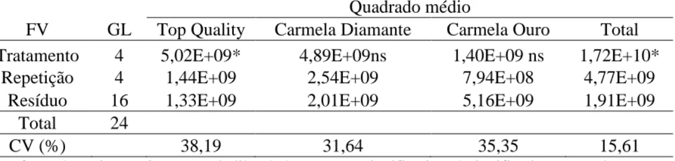 Tabela 4 -  Análise de variância das produtividades da roseira Iracema, classificadas por Top  Quality, Carmela Ouro, Carmela Diamante e produtividade total de acordo com as diferentes  lâminas de irrigação, São Benedito, Ceará, 2005