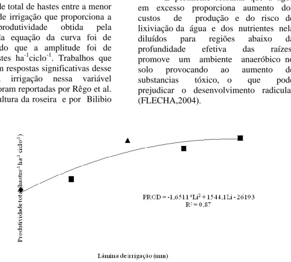 Figura 2 - Produtividade da roseira em função das lâminas de irrigação 