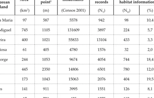 TABLE 2.   General characteristics of the Azorean Islands, including the total  number of bryophyte’ records made in the archipelago and the absolute and relative  frequencies of records to which no habitat could be attributed