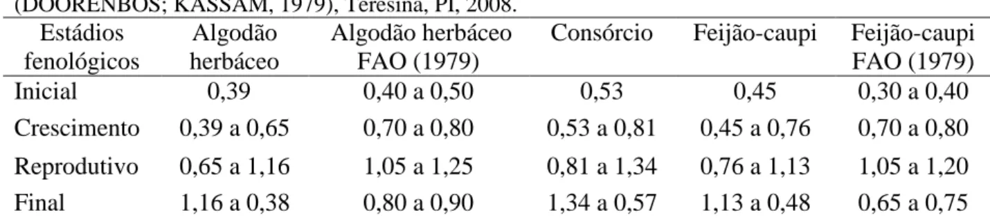 Tabela 4. Valores de Kc’s médios calculados para o algodão herbáceo e feijão-caupi em sistemas de  cultivo  solteiro  e  consorciado  e  valores  de  Kc’s  para  as  duas  culturas,  relatados  pela  FAO  (DOORENBOS; KASSAM, 1979), Teresina, PI, 2008