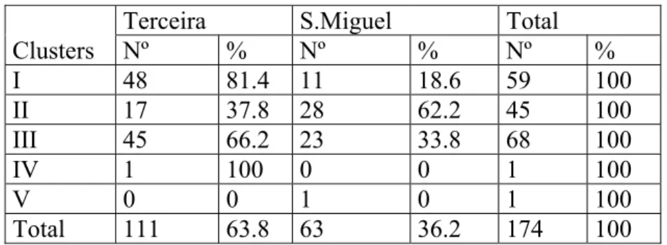 Table 1. Composition of farms groups. 